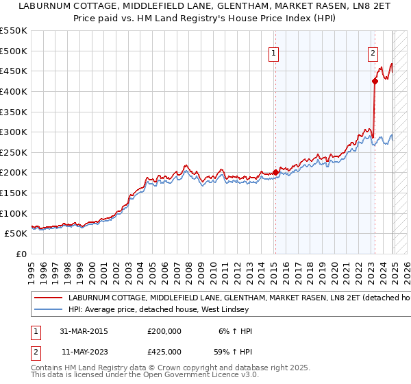 LABURNUM COTTAGE, MIDDLEFIELD LANE, GLENTHAM, MARKET RASEN, LN8 2ET: Price paid vs HM Land Registry's House Price Index