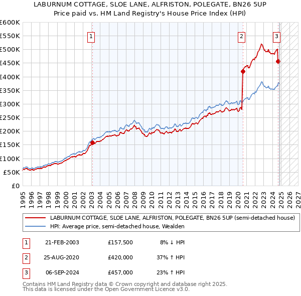 LABURNUM COTTAGE, SLOE LANE, ALFRISTON, POLEGATE, BN26 5UP: Price paid vs HM Land Registry's House Price Index