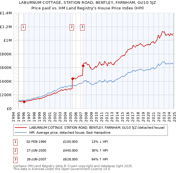 LABURNUM COTTAGE, STATION ROAD, BENTLEY, FARNHAM, GU10 5JZ: Price paid vs HM Land Registry's House Price Index