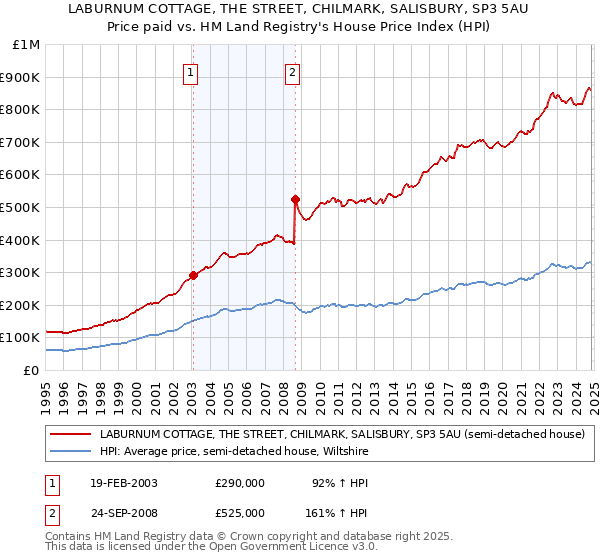 LABURNUM COTTAGE, THE STREET, CHILMARK, SALISBURY, SP3 5AU: Price paid vs HM Land Registry's House Price Index