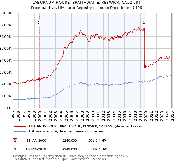 LABURNUM HOUSE, BRAITHWAITE, KESWICK, CA12 5ST: Price paid vs HM Land Registry's House Price Index