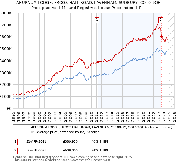 LABURNUM LODGE, FROGS HALL ROAD, LAVENHAM, SUDBURY, CO10 9QH: Price paid vs HM Land Registry's House Price Index