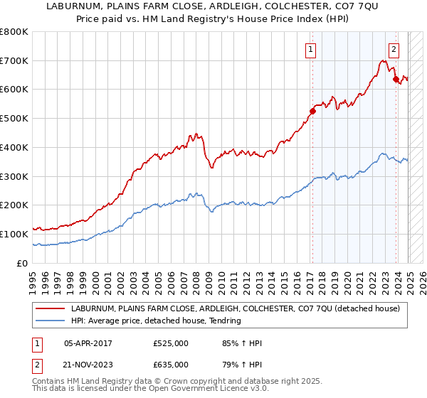 LABURNUM, PLAINS FARM CLOSE, ARDLEIGH, COLCHESTER, CO7 7QU: Price paid vs HM Land Registry's House Price Index