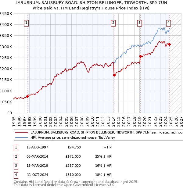 LABURNUM, SALISBURY ROAD, SHIPTON BELLINGER, TIDWORTH, SP9 7UN: Price paid vs HM Land Registry's House Price Index