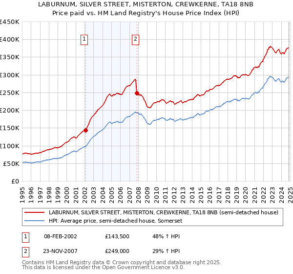 LABURNUM, SILVER STREET, MISTERTON, CREWKERNE, TA18 8NB: Price paid vs HM Land Registry's House Price Index