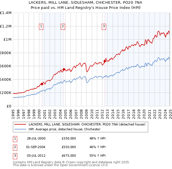 LACKERS, MILL LANE, SIDLESHAM, CHICHESTER, PO20 7NA: Price paid vs HM Land Registry's House Price Index