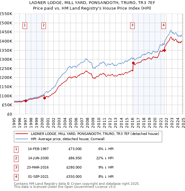 LADNER LODGE, MILL YARD, PONSANOOTH, TRURO, TR3 7EF: Price paid vs HM Land Registry's House Price Index