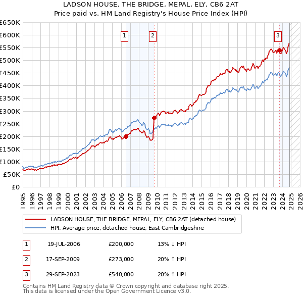 LADSON HOUSE, THE BRIDGE, MEPAL, ELY, CB6 2AT: Price paid vs HM Land Registry's House Price Index