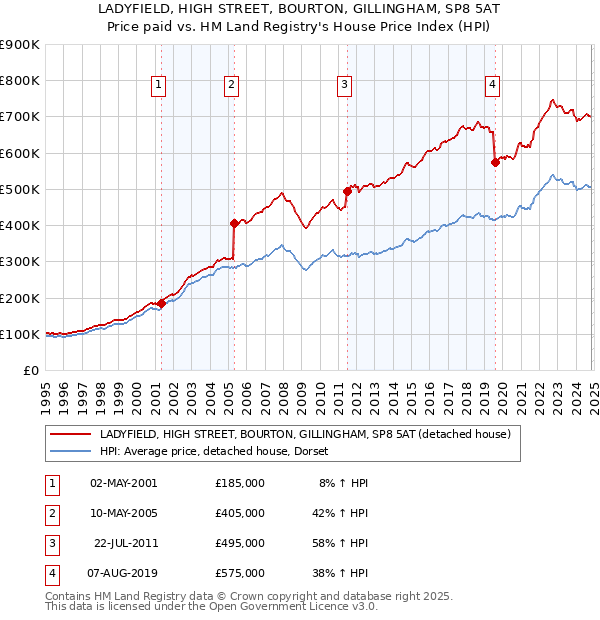 LADYFIELD, HIGH STREET, BOURTON, GILLINGHAM, SP8 5AT: Price paid vs HM Land Registry's House Price Index