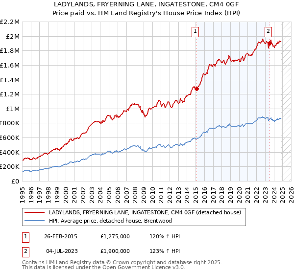 LADYLANDS, FRYERNING LANE, INGATESTONE, CM4 0GF: Price paid vs HM Land Registry's House Price Index