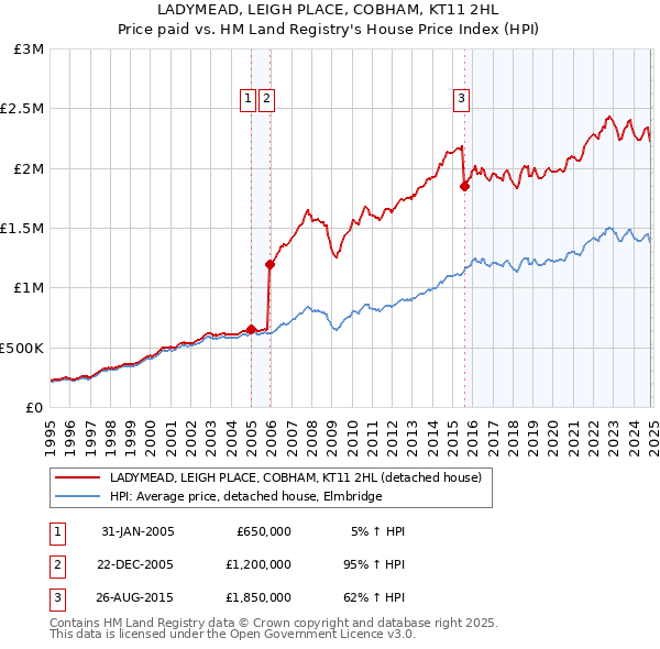 LADYMEAD, LEIGH PLACE, COBHAM, KT11 2HL: Price paid vs HM Land Registry's House Price Index