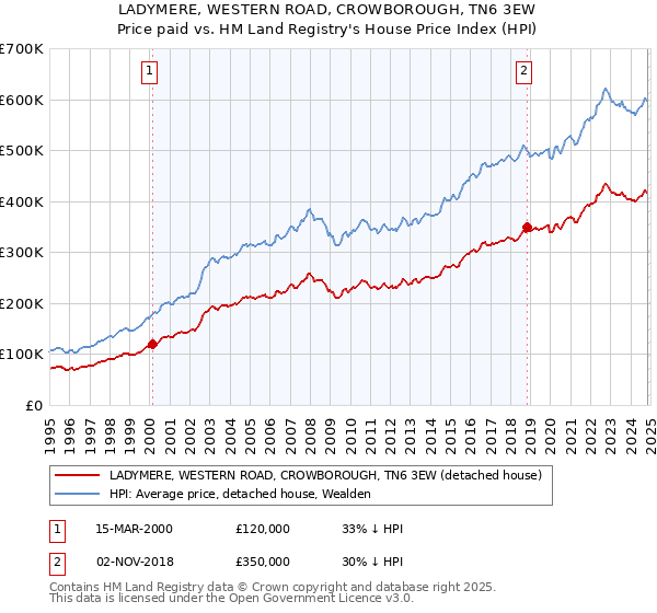 LADYMERE, WESTERN ROAD, CROWBOROUGH, TN6 3EW: Price paid vs HM Land Registry's House Price Index