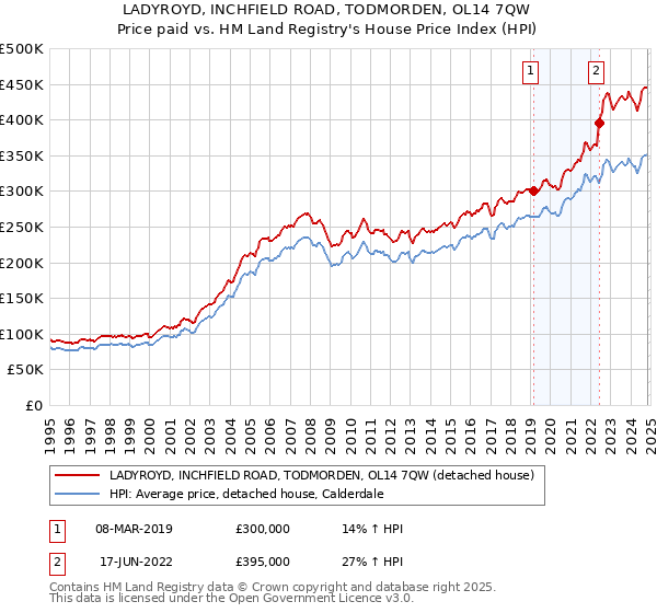 LADYROYD, INCHFIELD ROAD, TODMORDEN, OL14 7QW: Price paid vs HM Land Registry's House Price Index