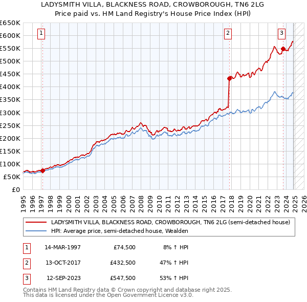 LADYSMITH VILLA, BLACKNESS ROAD, CROWBOROUGH, TN6 2LG: Price paid vs HM Land Registry's House Price Index