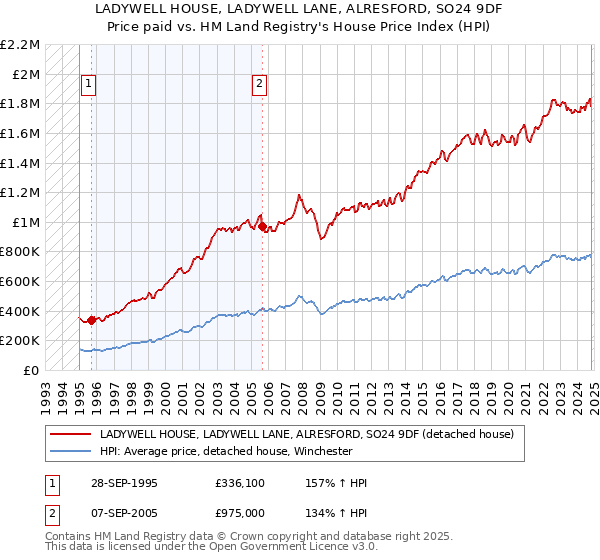 LADYWELL HOUSE, LADYWELL LANE, ALRESFORD, SO24 9DF: Price paid vs HM Land Registry's House Price Index