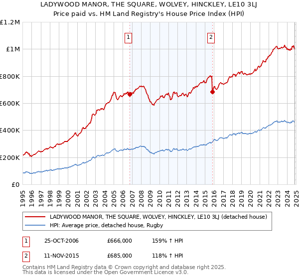 LADYWOOD MANOR, THE SQUARE, WOLVEY, HINCKLEY, LE10 3LJ: Price paid vs HM Land Registry's House Price Index