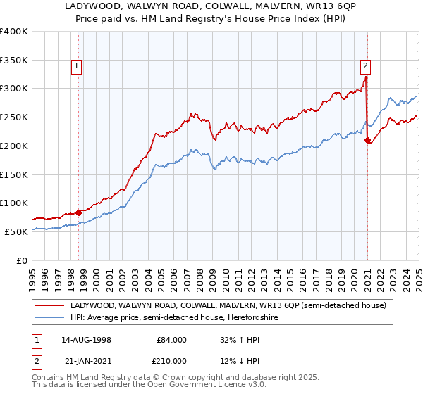 LADYWOOD, WALWYN ROAD, COLWALL, MALVERN, WR13 6QP: Price paid vs HM Land Registry's House Price Index