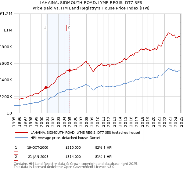 LAHAINA, SIDMOUTH ROAD, LYME REGIS, DT7 3ES: Price paid vs HM Land Registry's House Price Index