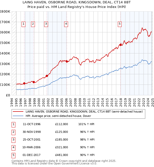 LAING HAVEN, OSBORNE ROAD, KINGSDOWN, DEAL, CT14 8BT: Price paid vs HM Land Registry's House Price Index