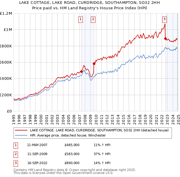 LAKE COTTAGE, LAKE ROAD, CURDRIDGE, SOUTHAMPTON, SO32 2HH: Price paid vs HM Land Registry's House Price Index