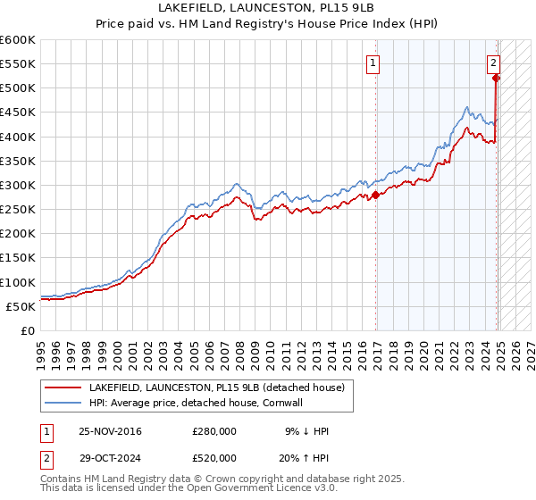 LAKEFIELD, LAUNCESTON, PL15 9LB: Price paid vs HM Land Registry's House Price Index