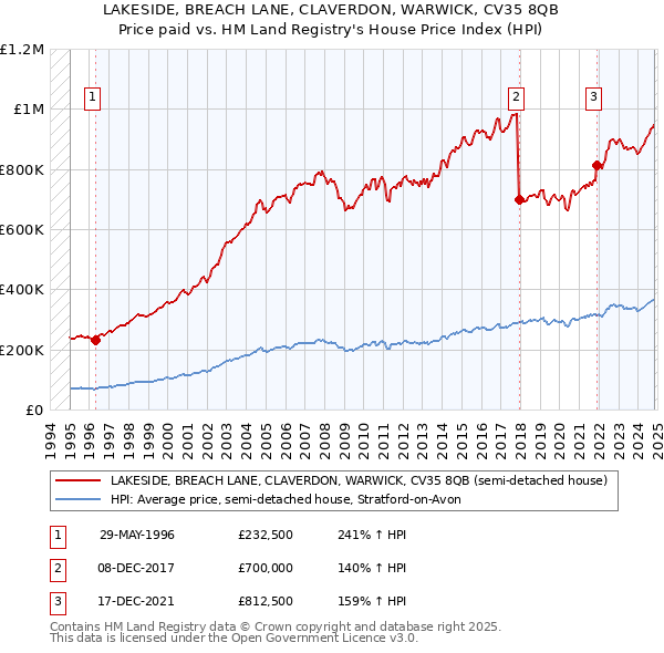 LAKESIDE, BREACH LANE, CLAVERDON, WARWICK, CV35 8QB: Price paid vs HM Land Registry's House Price Index