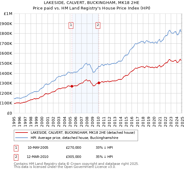 LAKESIDE, CALVERT, BUCKINGHAM, MK18 2HE: Price paid vs HM Land Registry's House Price Index