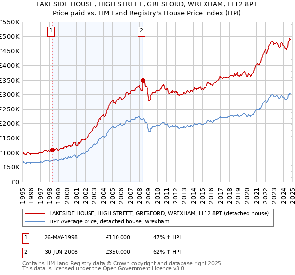 LAKESIDE HOUSE, HIGH STREET, GRESFORD, WREXHAM, LL12 8PT: Price paid vs HM Land Registry's House Price Index