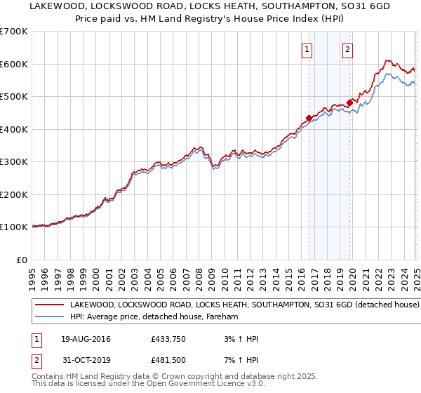 LAKEWOOD, LOCKSWOOD ROAD, LOCKS HEATH, SOUTHAMPTON, SO31 6GD: Price paid vs HM Land Registry's House Price Index