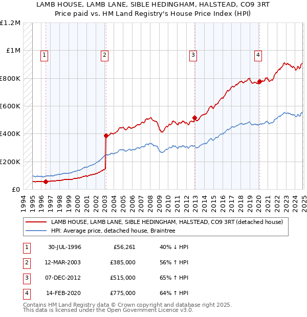 LAMB HOUSE, LAMB LANE, SIBLE HEDINGHAM, HALSTEAD, CO9 3RT: Price paid vs HM Land Registry's House Price Index