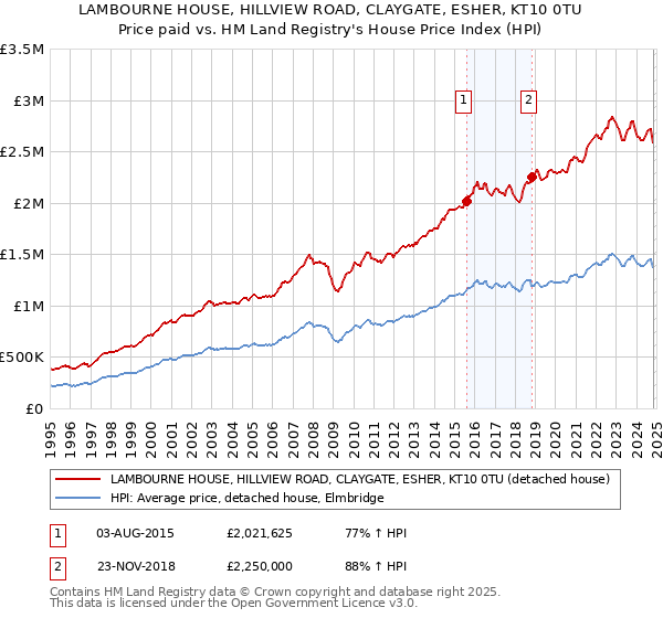 LAMBOURNE HOUSE, HILLVIEW ROAD, CLAYGATE, ESHER, KT10 0TU: Price paid vs HM Land Registry's House Price Index