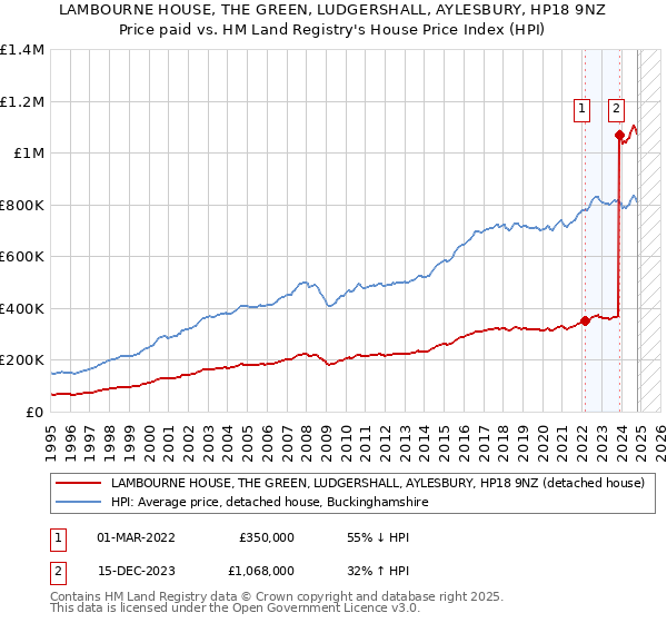 LAMBOURNE HOUSE, THE GREEN, LUDGERSHALL, AYLESBURY, HP18 9NZ: Price paid vs HM Land Registry's House Price Index