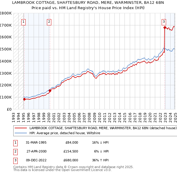 LAMBROOK COTTAGE, SHAFTESBURY ROAD, MERE, WARMINSTER, BA12 6BN: Price paid vs HM Land Registry's House Price Index