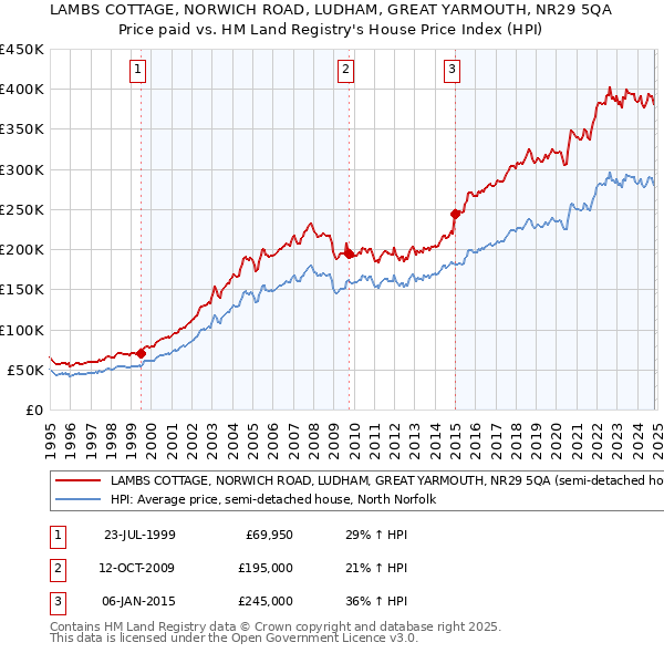 LAMBS COTTAGE, NORWICH ROAD, LUDHAM, GREAT YARMOUTH, NR29 5QA: Price paid vs HM Land Registry's House Price Index