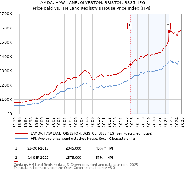 LAMDA, HAW LANE, OLVESTON, BRISTOL, BS35 4EG: Price paid vs HM Land Registry's House Price Index