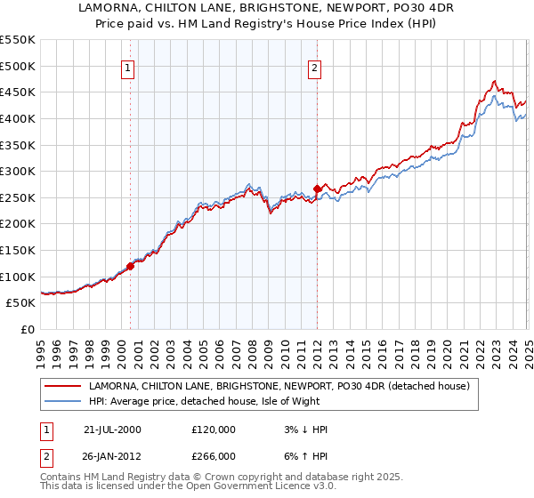 LAMORNA, CHILTON LANE, BRIGHSTONE, NEWPORT, PO30 4DR: Price paid vs HM Land Registry's House Price Index