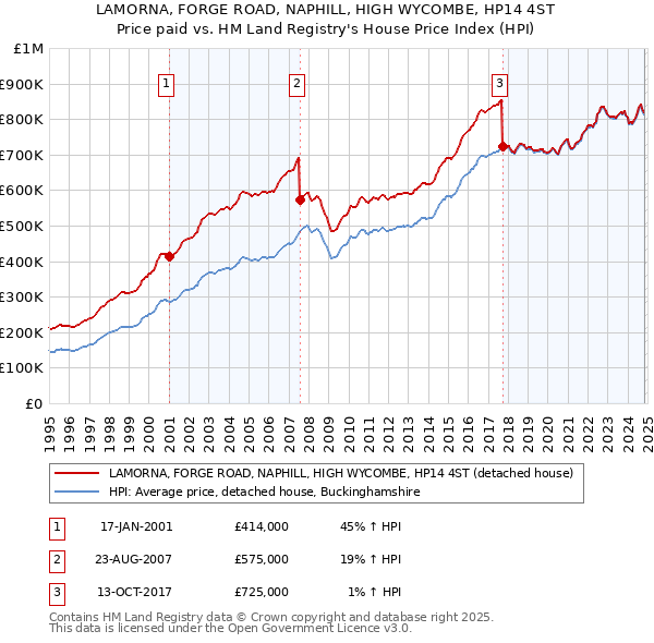 LAMORNA, FORGE ROAD, NAPHILL, HIGH WYCOMBE, HP14 4ST: Price paid vs HM Land Registry's House Price Index