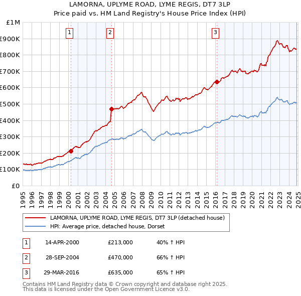 LAMORNA, UPLYME ROAD, LYME REGIS, DT7 3LP: Price paid vs HM Land Registry's House Price Index