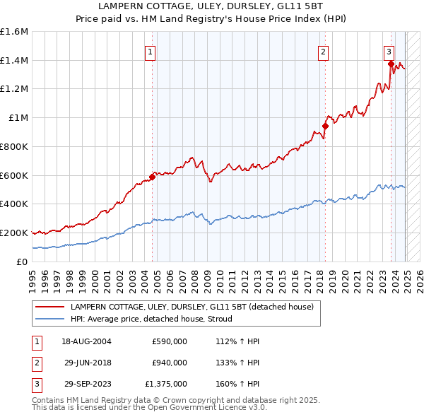 LAMPERN COTTAGE, ULEY, DURSLEY, GL11 5BT: Price paid vs HM Land Registry's House Price Index