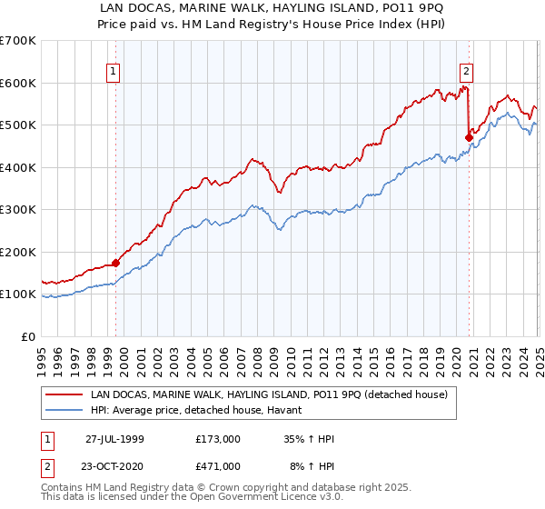 LAN DOCAS, MARINE WALK, HAYLING ISLAND, PO11 9PQ: Price paid vs HM Land Registry's House Price Index