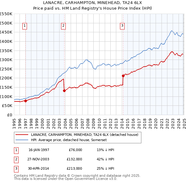 LANACRE, CARHAMPTON, MINEHEAD, TA24 6LX: Price paid vs HM Land Registry's House Price Index