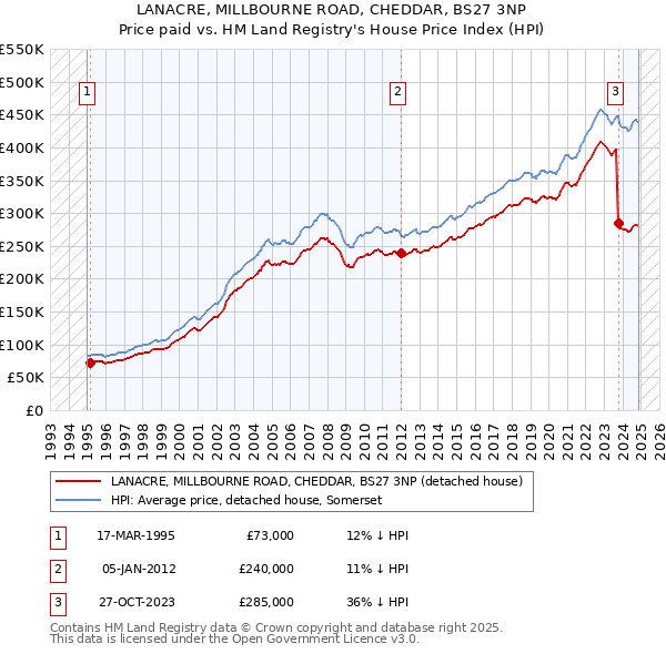 LANACRE, MILLBOURNE ROAD, CHEDDAR, BS27 3NP: Price paid vs HM Land Registry's House Price Index