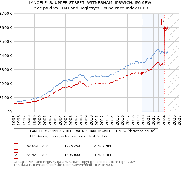 LANCELEYS, UPPER STREET, WITNESHAM, IPSWICH, IP6 9EW: Price paid vs HM Land Registry's House Price Index