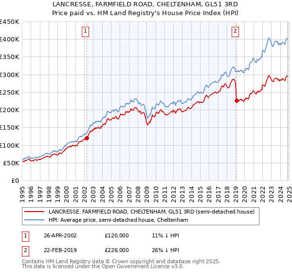 LANCRESSE, FARMFIELD ROAD, CHELTENHAM, GL51 3RD: Price paid vs HM Land Registry's House Price Index