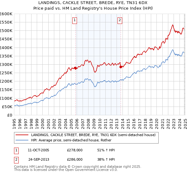 LANDINGS, CACKLE STREET, BREDE, RYE, TN31 6DX: Price paid vs HM Land Registry's House Price Index