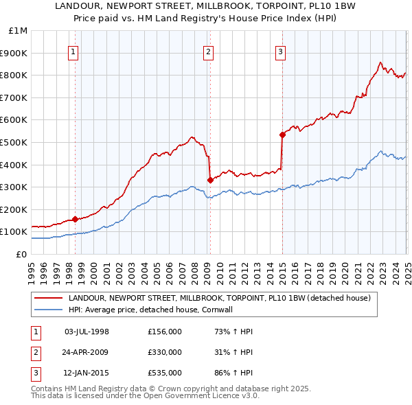 LANDOUR, NEWPORT STREET, MILLBROOK, TORPOINT, PL10 1BW: Price paid vs HM Land Registry's House Price Index