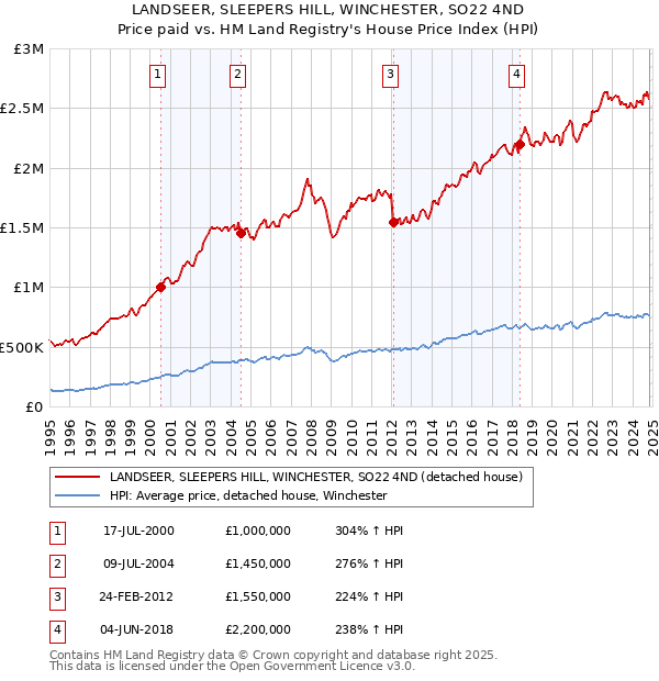 LANDSEER, SLEEPERS HILL, WINCHESTER, SO22 4ND: Price paid vs HM Land Registry's House Price Index