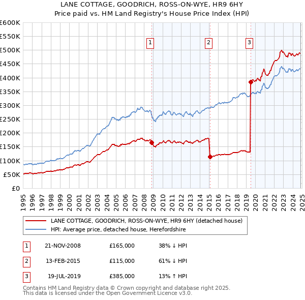 LANE COTTAGE, GOODRICH, ROSS-ON-WYE, HR9 6HY: Price paid vs HM Land Registry's House Price Index