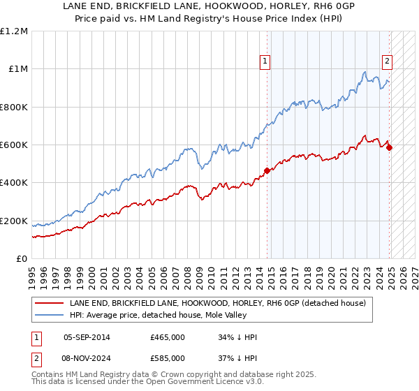 LANE END, BRICKFIELD LANE, HOOKWOOD, HORLEY, RH6 0GP: Price paid vs HM Land Registry's House Price Index