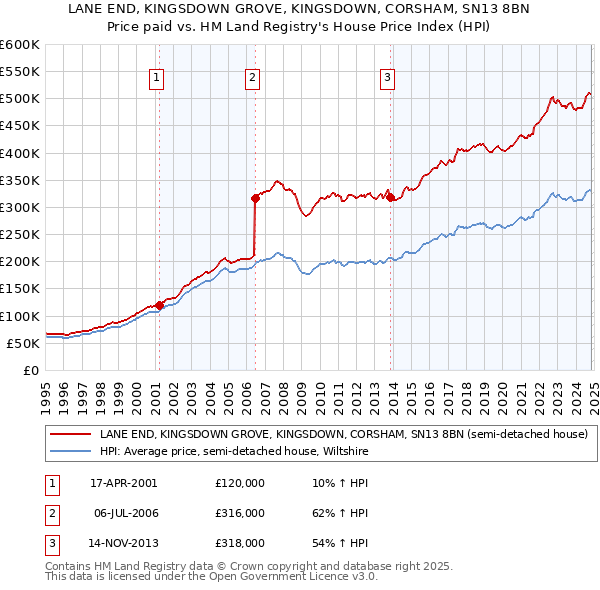 LANE END, KINGSDOWN GROVE, KINGSDOWN, CORSHAM, SN13 8BN: Price paid vs HM Land Registry's House Price Index